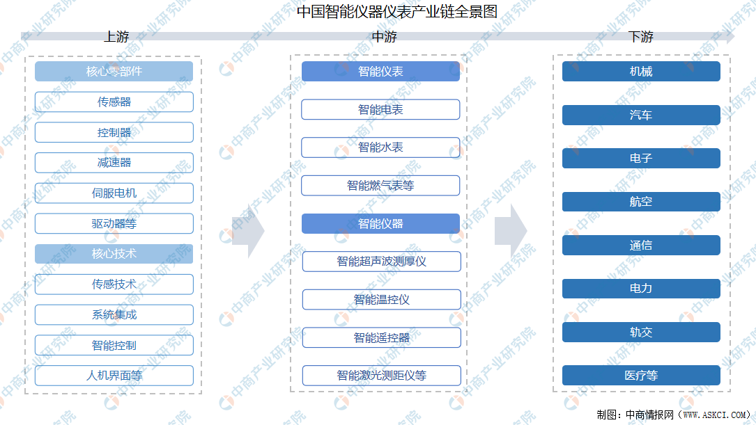 2021年中国智能仪器仪表产业链上中下游市场分析(附产业链全景图)